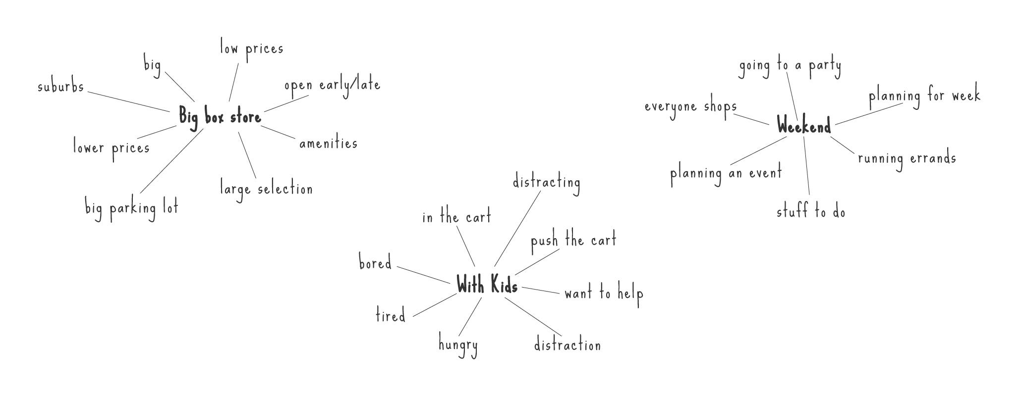 A mind map expanding the scene with What questions