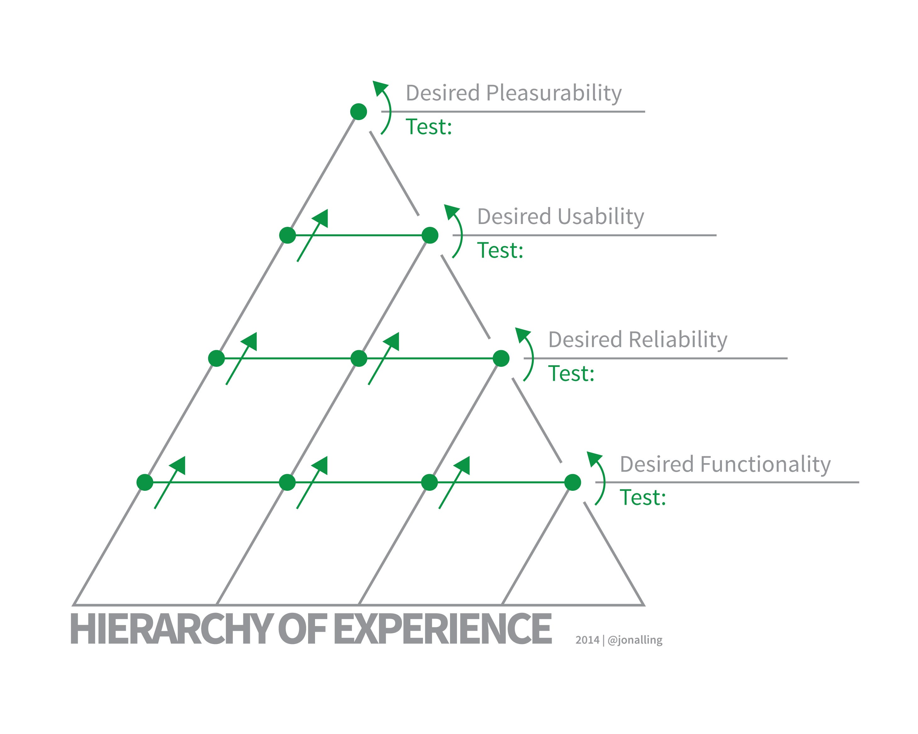 The traditional UX Hierarchy of Needs pyramid next to the reimagined version