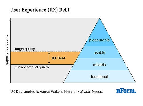 The UX Hierarchy of Needs as a stacked pyramid: function, reliability, usability, proficiency, pleasurability