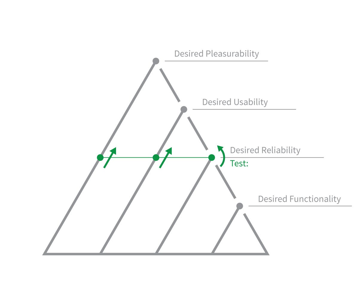 Stage one of the hierarchy over time
