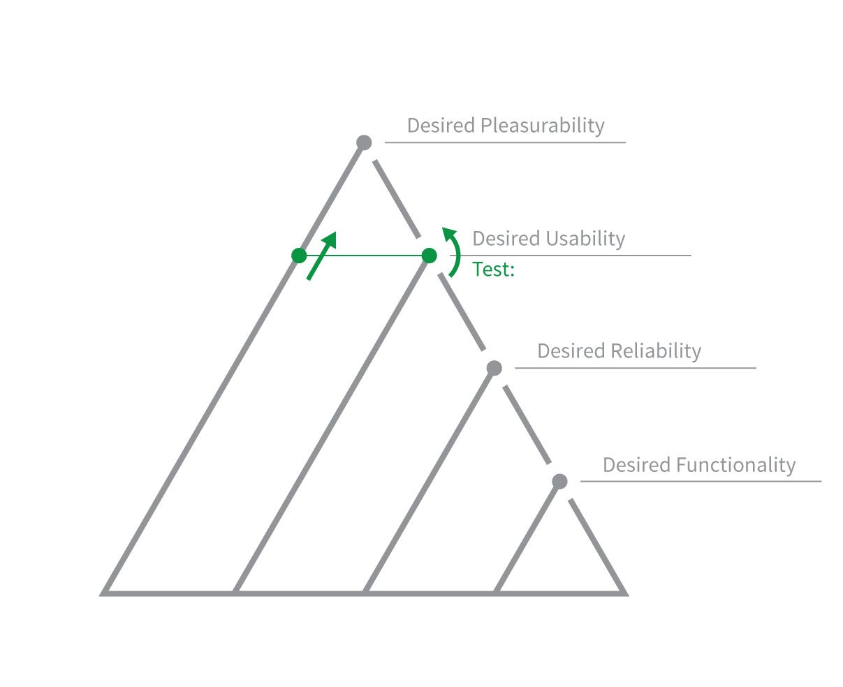 Stage two of the hierarchy over time