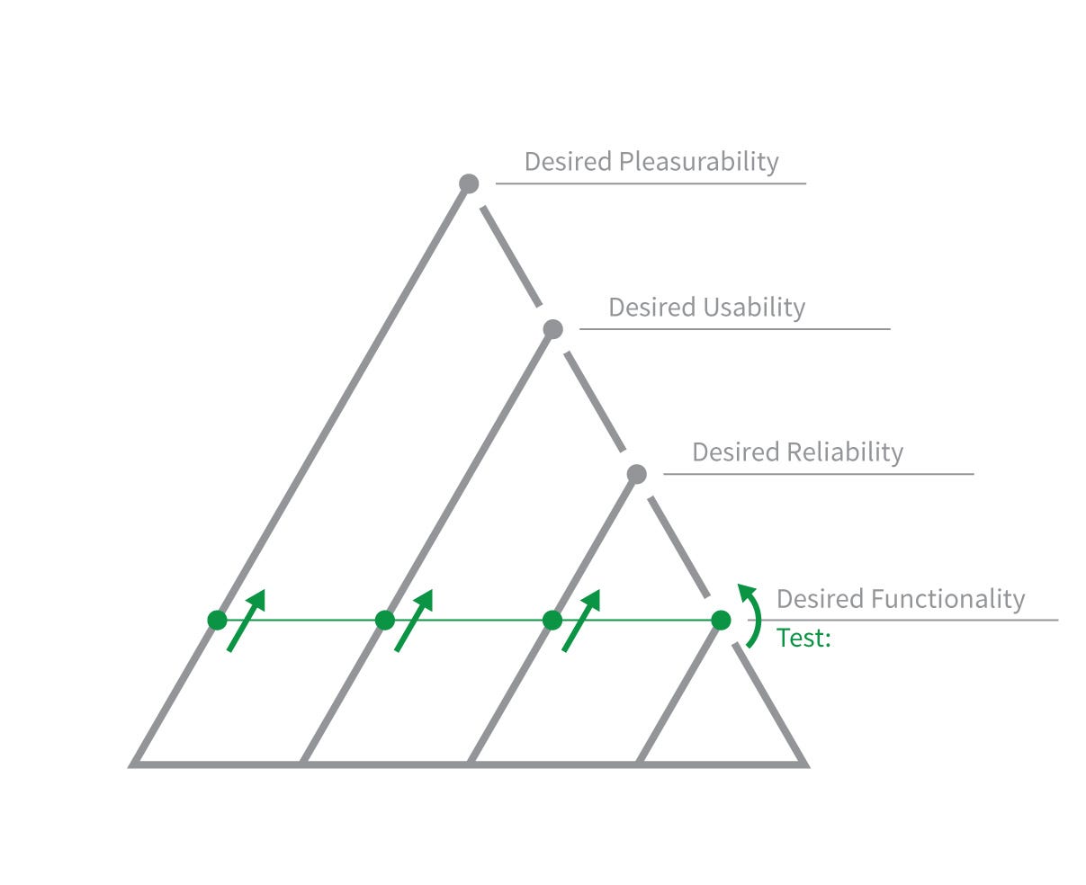 The sideways hierarchy with test points marked along the way