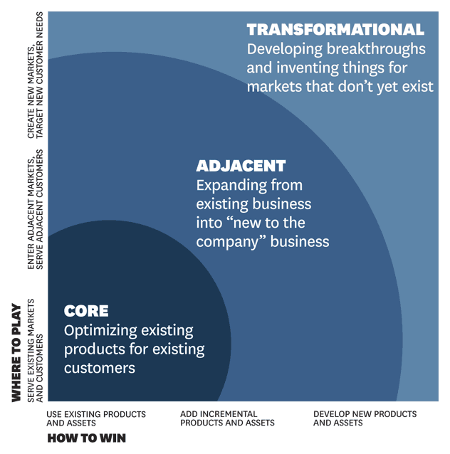 The Monitor Group Innovation Ambition Matrix