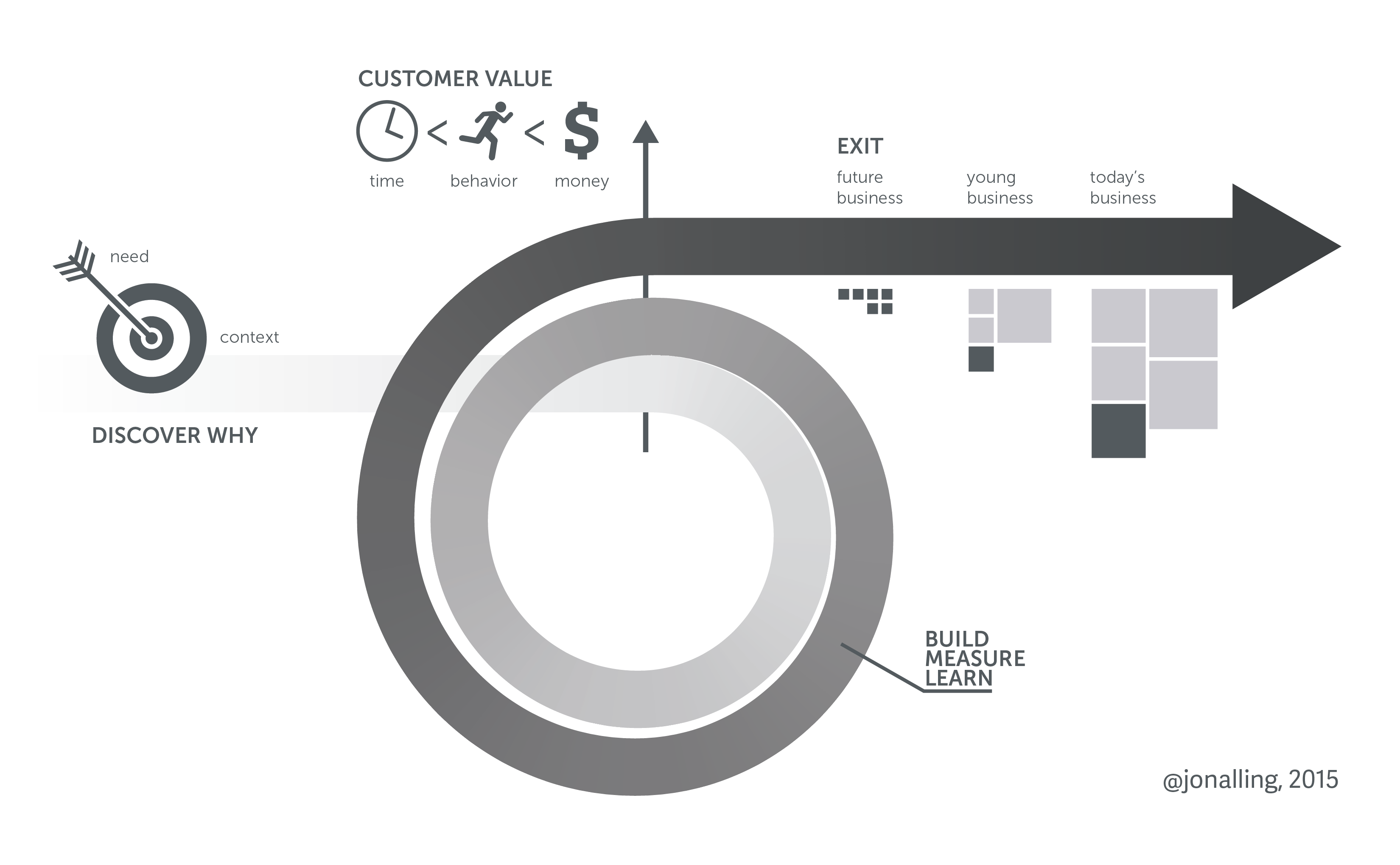 The innovation process: discover why, then spiral outward through build-measure-learn toward exit