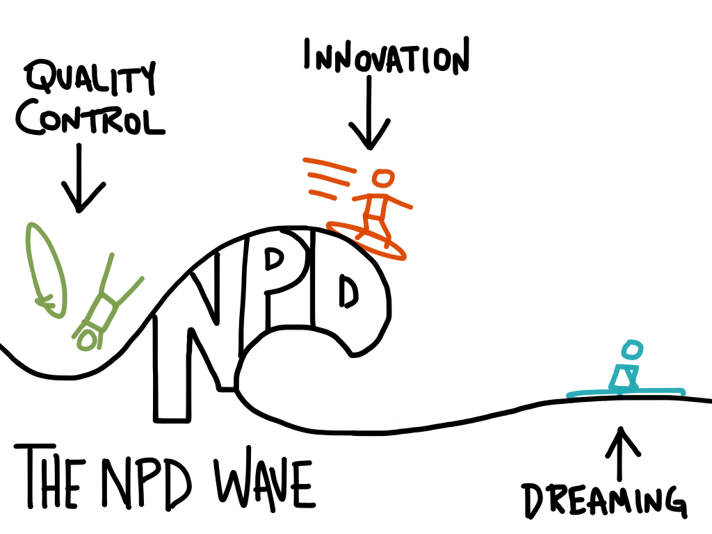 Sketch of the NPD wave, with dreaming ahead of the wave, innovation at its leading edge, and quality control in the trough behind it
