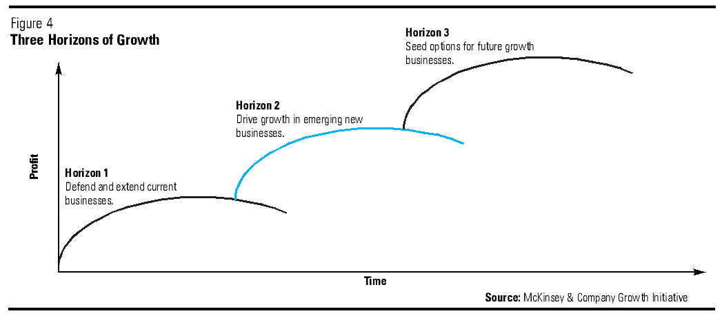The McKinsey Three Horizons model