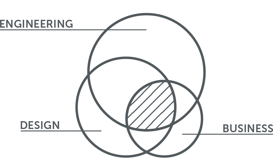 Design, Engineering, and Business as three overlapping functions working in unison
